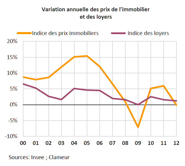 Variation annuelle prix immo et loyers